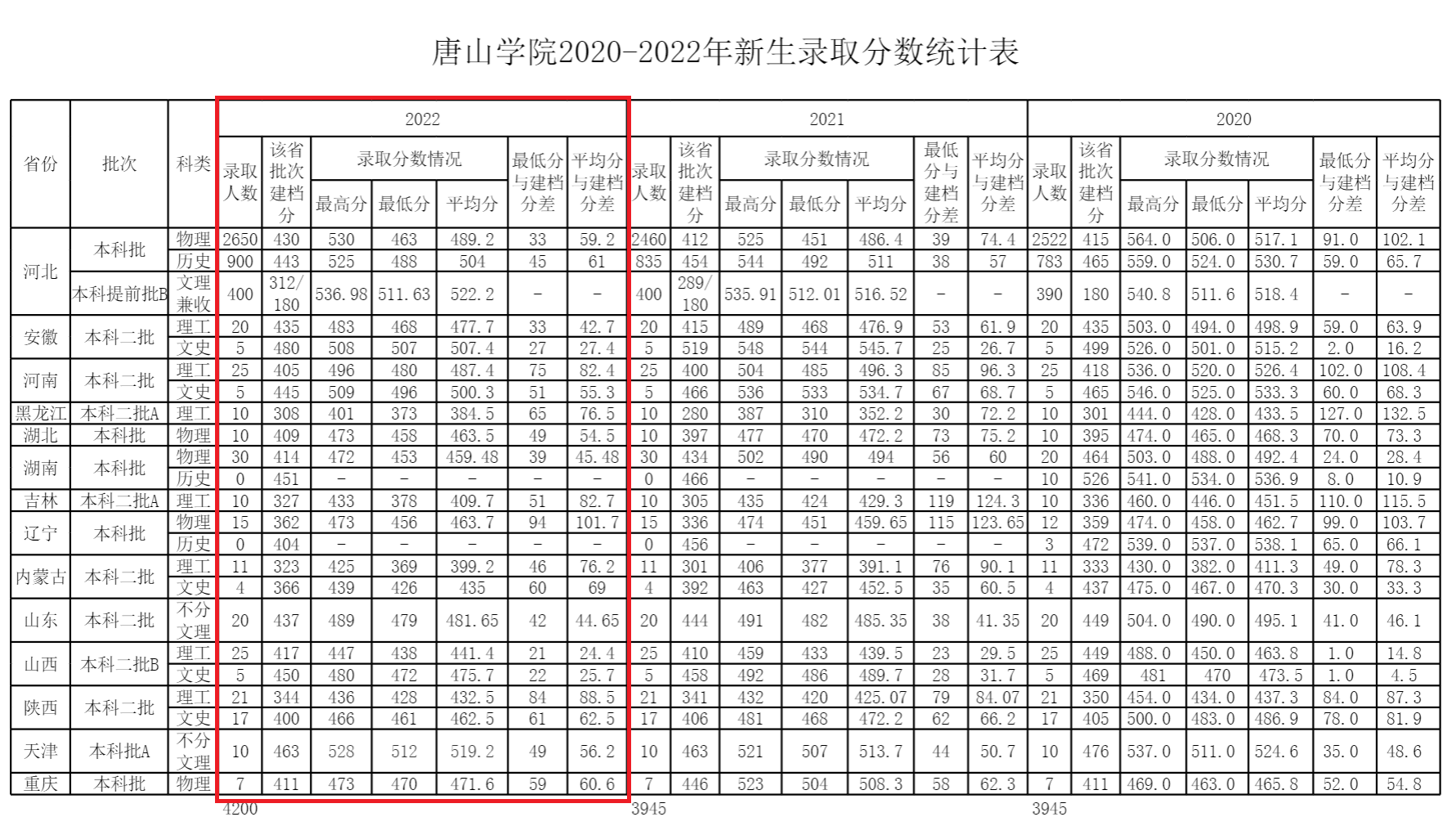 2022唐山学院录取分数线（含2020-2021历年）