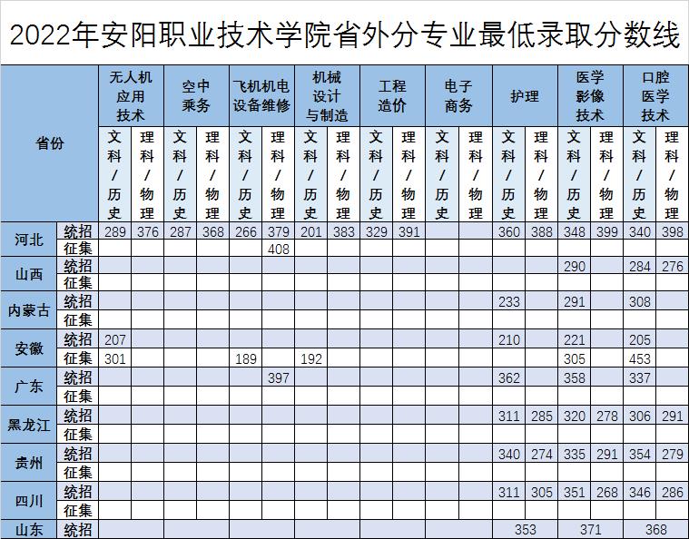 2023安阳职业技术学院录取分数线（含2021-2022历年）