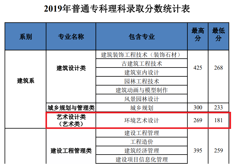 2022河南建筑职业技术学院艺术类录取分数线（含2020-2021历年）