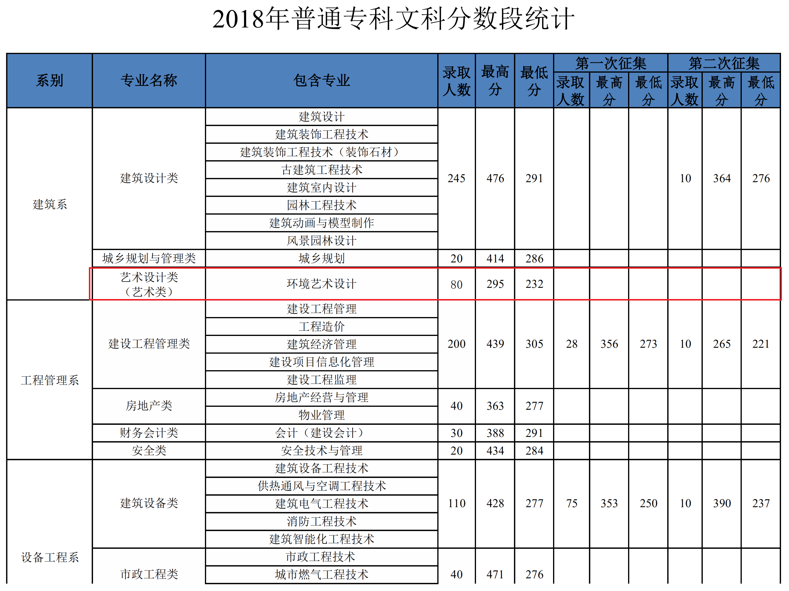2022河南建筑职业技术学院艺术类录取分数线（含2020-2021历年）