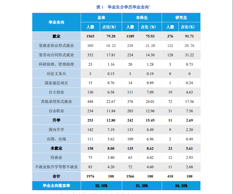 北京服装学院就业率及就业前景怎么样（来源2022届就业质量报告）