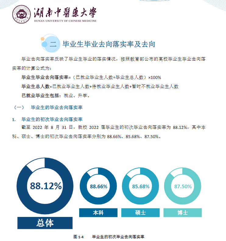 湖南中医药大学就业率及就业前景怎么样（来源2022届就业质量报告）