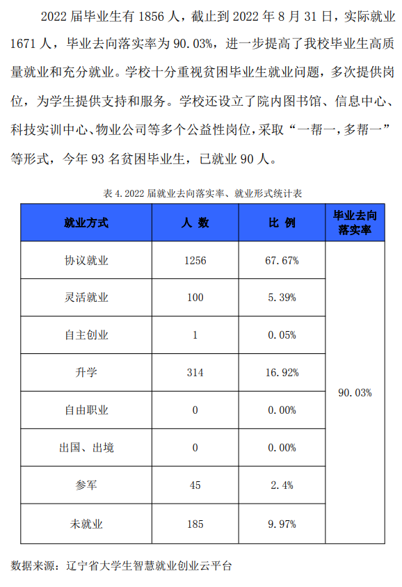 辽宁轨道交通职业学院就业率及就业前景怎么样（来源2022届就业质量报告）