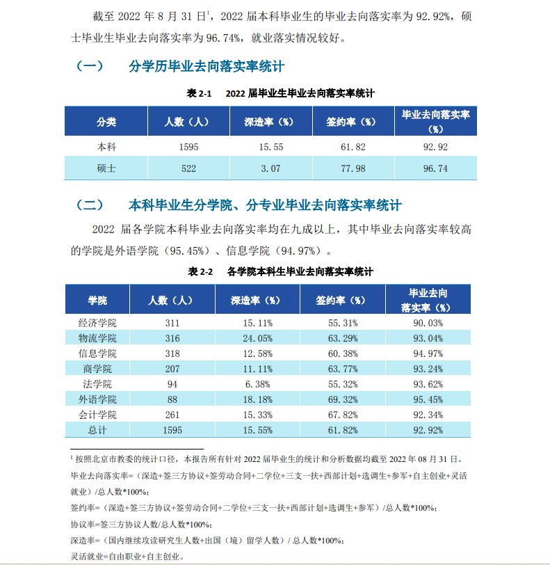 北京物资学院就业率及就业前景怎么样（来源2022届就业质量报告）