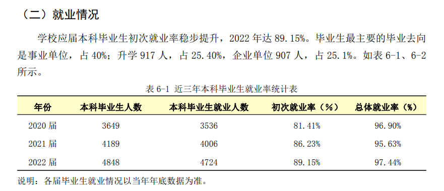 广东医科大学就业率及就业前景怎么样（来源2021-2022学年本科教学质量报告）