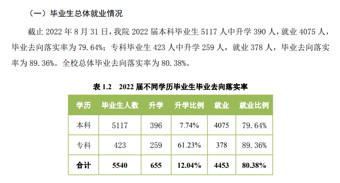 忻州师范学院就业率及就业前景怎么样（来源2022届就业质量报告）
