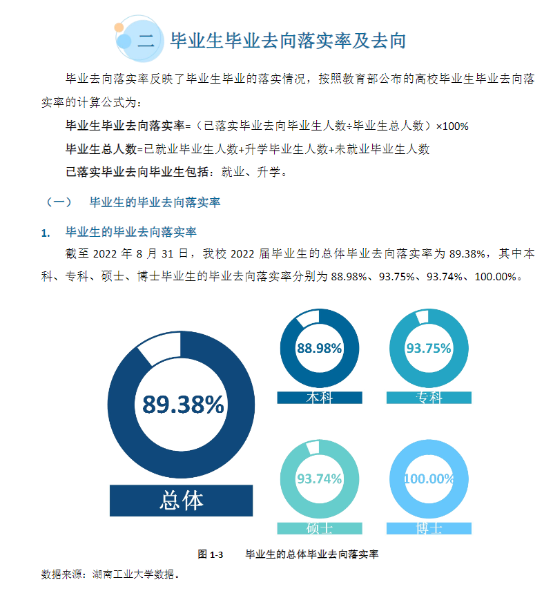 湖南工业大学就业率及就业前景怎么样（来源2022届就业质量报告）