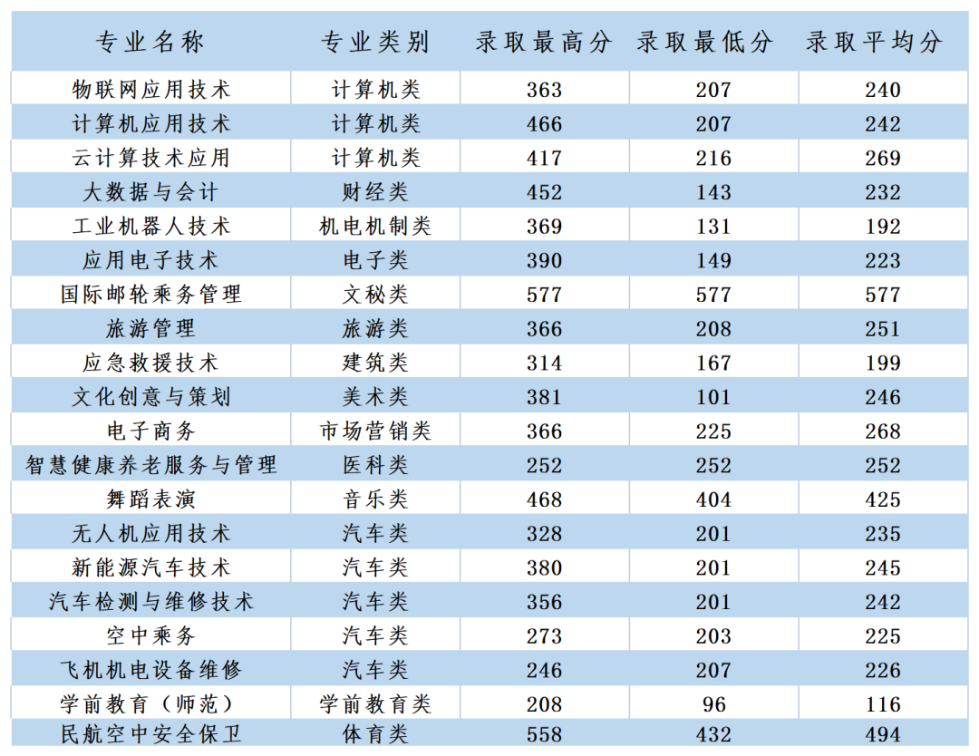 2022信阳航空职业学院分数线是多少分（含各专业录取分数线）
