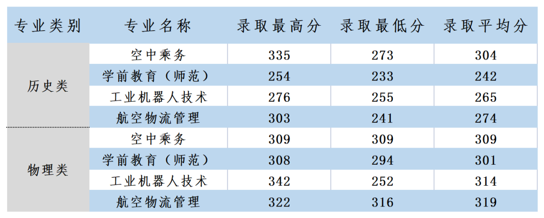 2022信阳航空职业学院分数线是多少分（含各专业录取分数线）