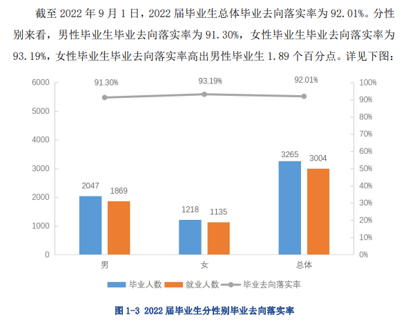 黑龙江农业经济职业学院就业率及就业前景怎么样（来源2022届就业质量报告）