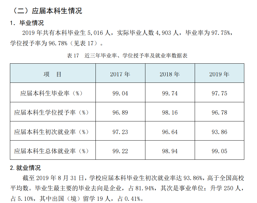 广东石油化工学院就业率及就业前景怎么样（来源2021-2022学年本科教学质量报告）