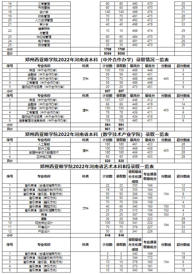 2022郑州西亚斯学院分数线是多少分（含各专业录取分数线）