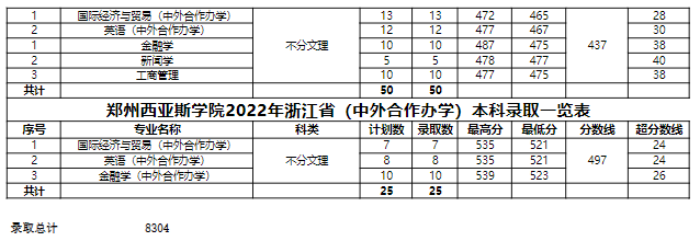2022郑州西亚斯学院分数线是多少分（含各专业录取分数线）