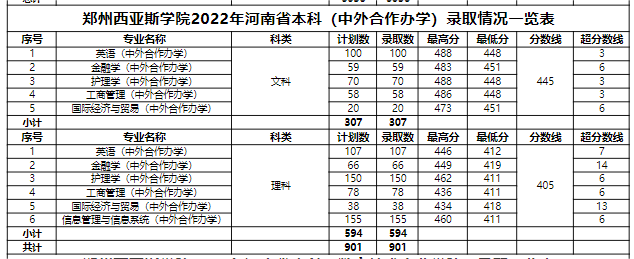 2022郑州西亚斯学院中外合作办学分数线（含2020-2021历年）