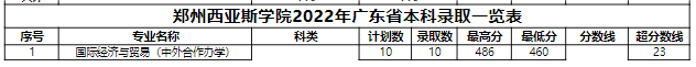 2022郑州西亚斯学院中外合作办学分数线（含2020-2021历年）
