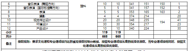 2022郑州西亚斯学院艺术类录取分数线（含2020-2021历年）