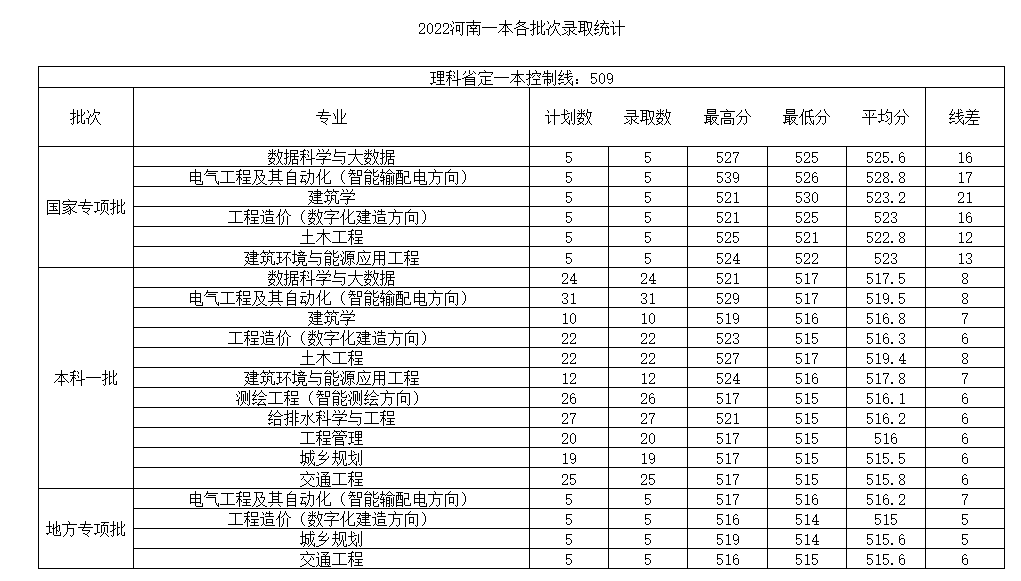2022河南城建学院分数线是多少分（含各专业录取分数线）