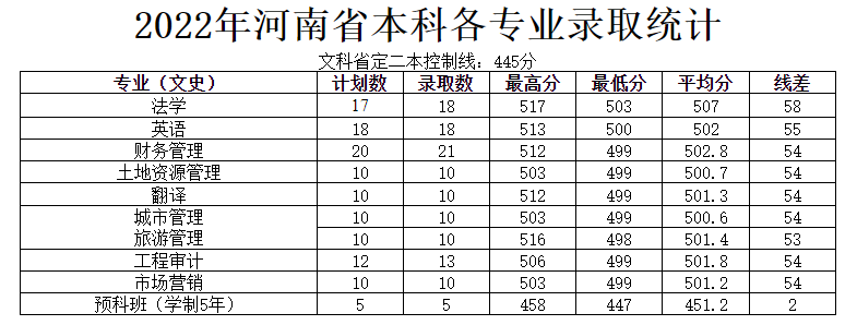2022河南城建学院分数线是多少分（含各专业录取分数线）