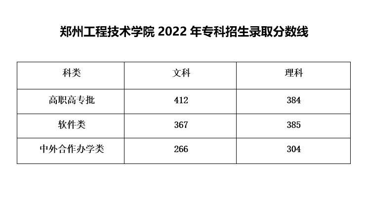 2022郑州工程技术学院分数线是多少分