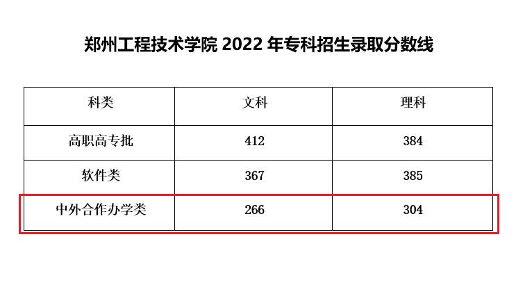 2023郑州工程技术学院中外合作办学分数线（含2021-2022历年）