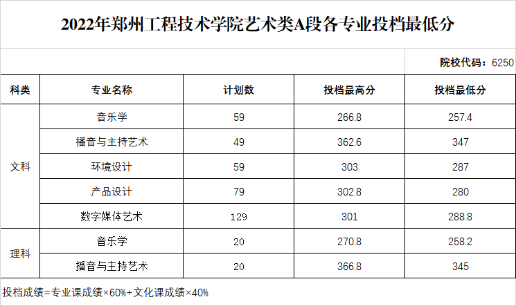 2023郑州工程技术学院艺术类录取分数线（含2021-2022历年）