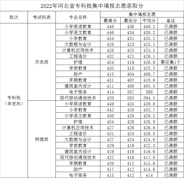 2022河北正定师范高等专科学校分数线是多少分（含各专业录取分数线）