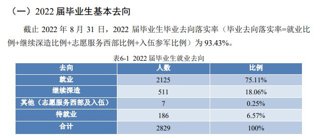 北京信息科技大学就业率及就业前景怎么样（来源2021-2022学年本科教学质量报告）