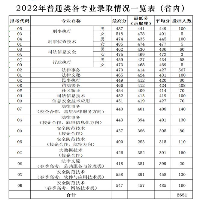 2022山东司法警官职业学院分数线是多少分（含各专业录取分数线）