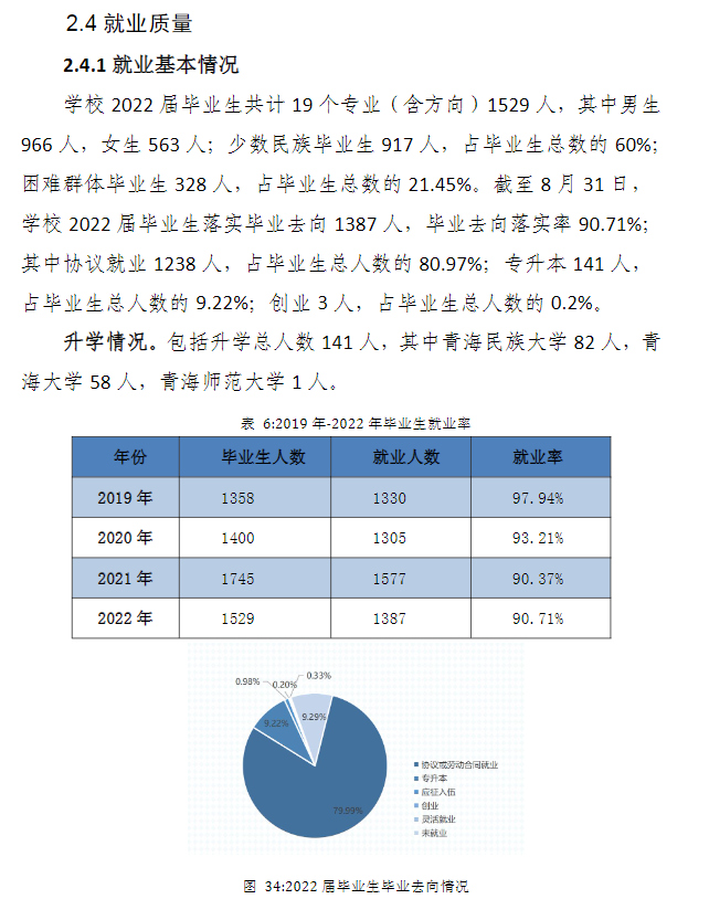 青海建筑职业技术学院就业率及就业前景怎么样（来源高等职业教育质量年度报告（2023年））