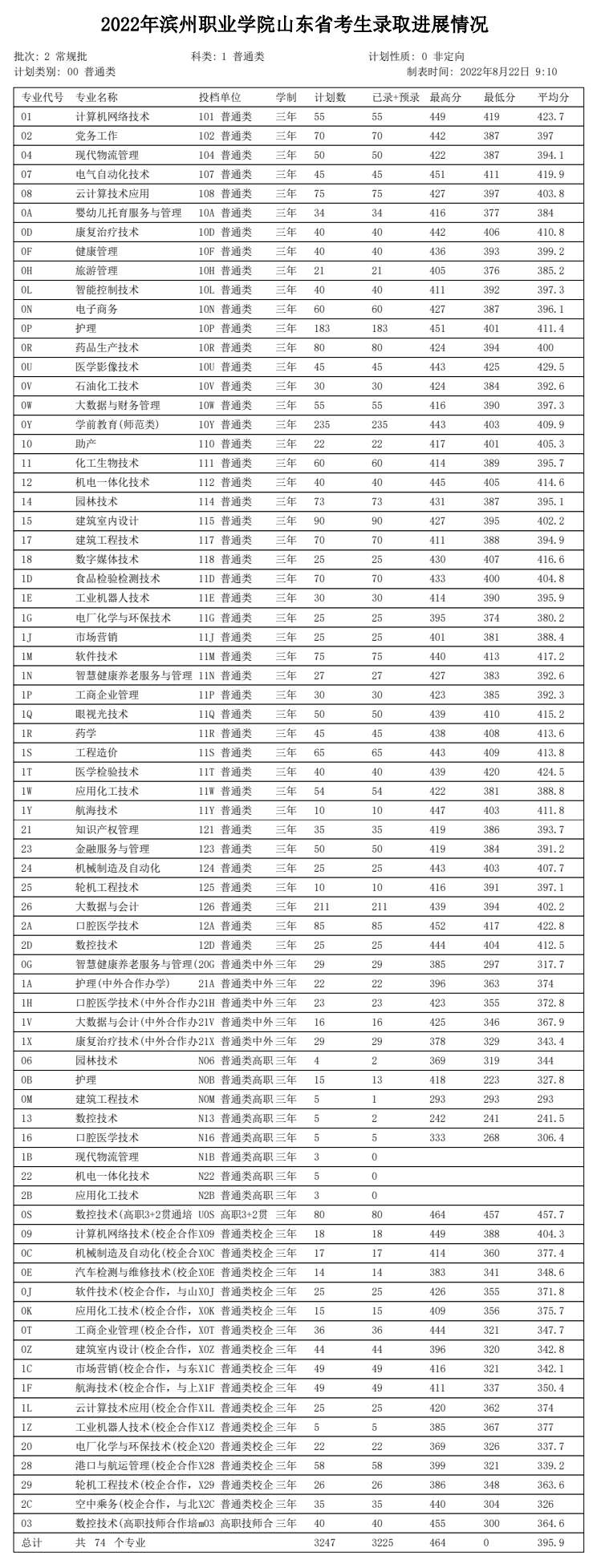 2022滨州职业学院分数线是多少分（含各专业录取分数线）