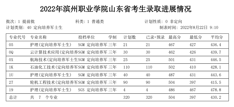 2022滨州职业学院分数线是多少分（含各专业录取分数线）