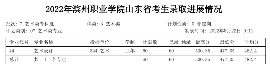 2022滨州职业学院艺术类录取分数线（含2021年）