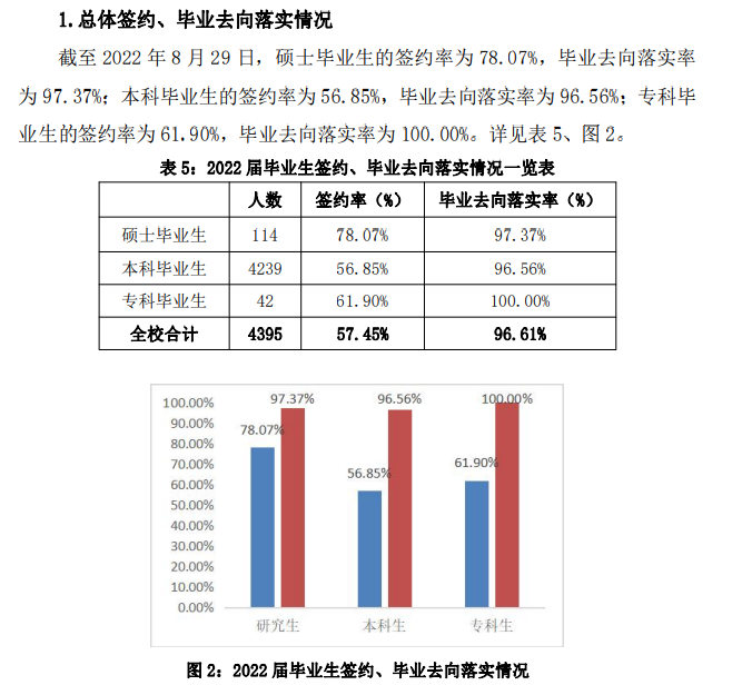 上海立信会计金融学院就业率及就业前景怎么样（来源2022届就业质量报告）