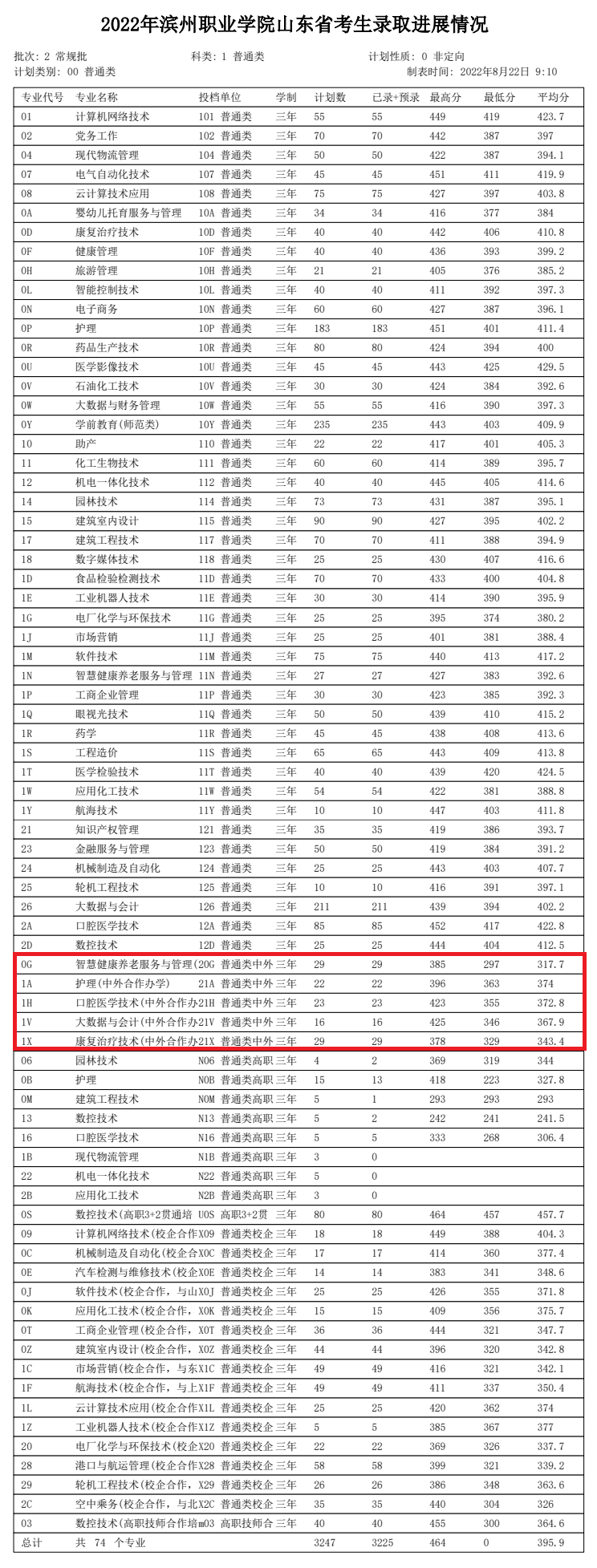 2022滨州职业学院中外合作办学分数线（含2020-2021历年）