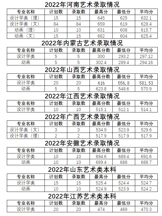 2022河南城建学院艺术类录取分数线（含2020-2021历年）
