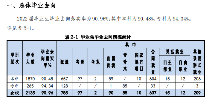 上海商学院就业率及就业前景怎么样