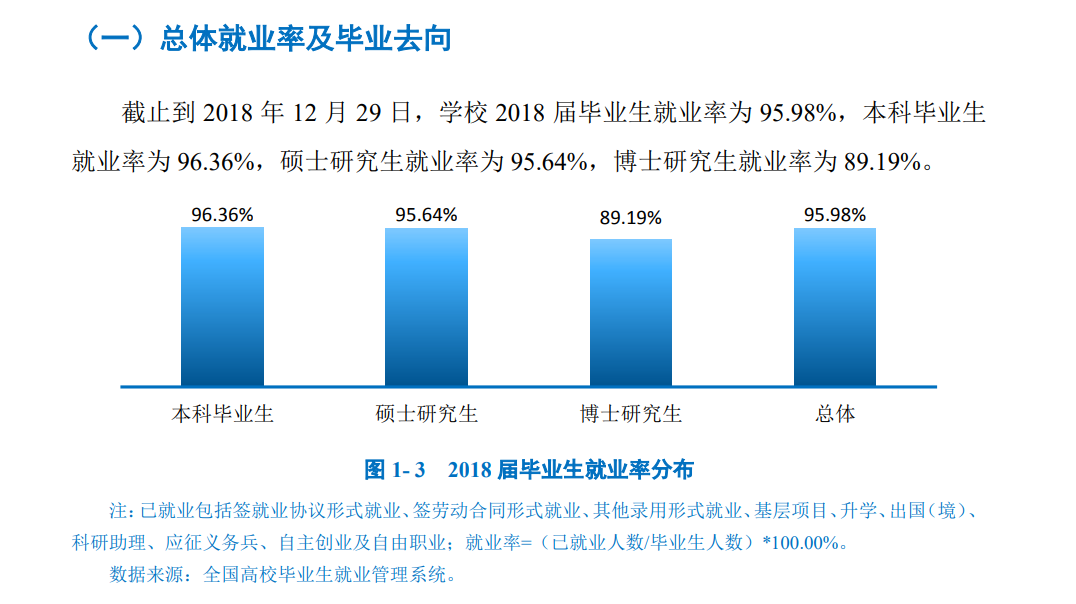 云南大学就业率及就业前景怎么样（来源2021-2022学年本科教学质量报告）