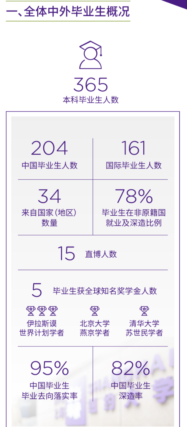 上海纽约大学就业率及就业前景怎么样（来源2022届就业质量报告）