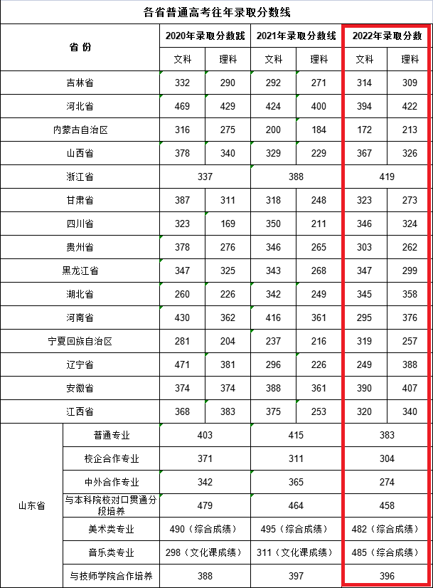 青岛职业技术学院分数线是多少分？高考录取分数线（含2020-2021历年）一览表