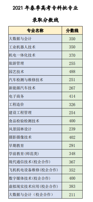 2023潍坊工程职业学院春季高考录取分数线（含2021-2022历年）