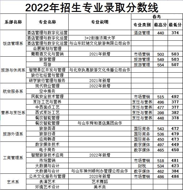 2022山东旅游职业学院春季高考录取分数线（含2018-2019历年）
