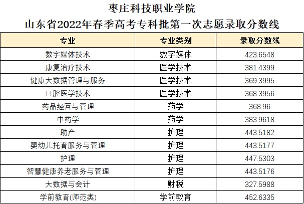 2023枣庄科技职业学院春季高考录取分数线（含2021-2022历年）
