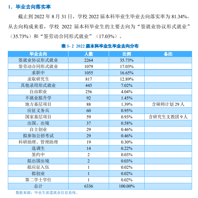 广西师范大学就业率及就业前景怎么样（来源2022届就业质量报告）
