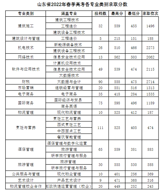 2022青岛酒店管理职业技术学院春季高考录取分数线（含2020-2021历年）