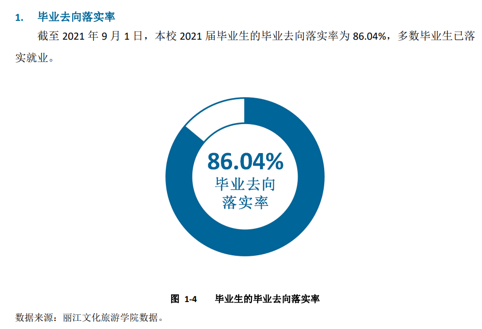 丽江文化旅游学院就业率及就业前景怎么样（来源2021-2022学年本科教学质量报告）
