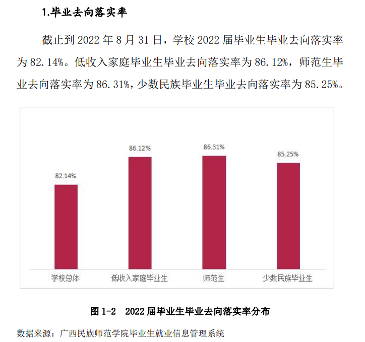 广西民族师范学院就业率及就业前景怎么样（来源2022届就业质量报告）
