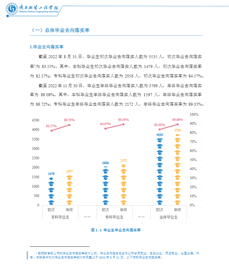 陕西服装工程学院就业率及就业前景怎么样（来源2022届就业质量报告）