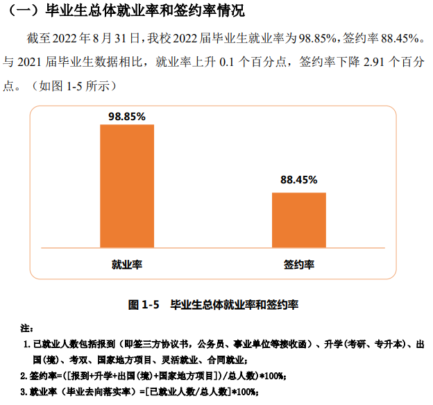 上海建桥学院就业率及就业前景怎么样（来源2022届就业质量报告）