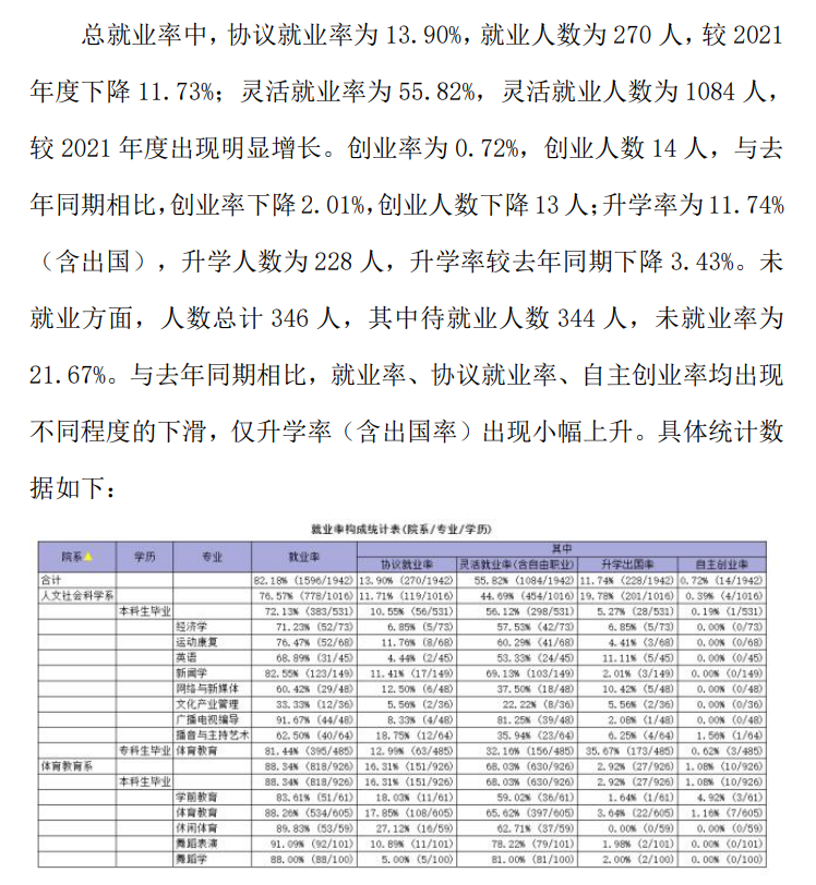武汉体育学院体育科技学院就业率及就业前景怎么样（来源2022届就业质量报告）