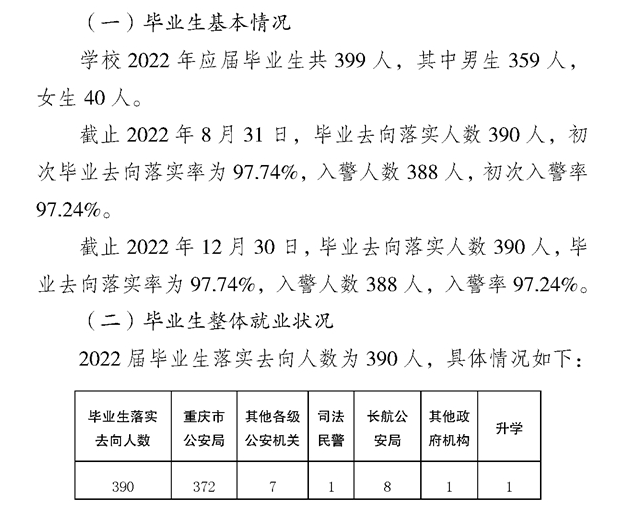 重庆警察学院就业率及就业前景怎么样（来源2022届就业质量报告）